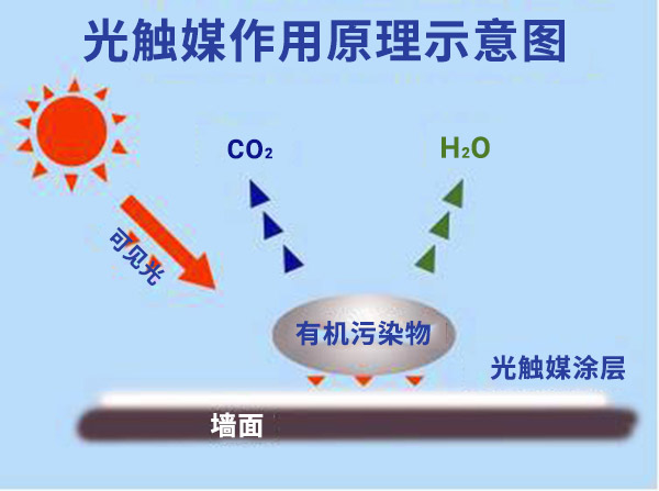 光触媒氧化分解原理图